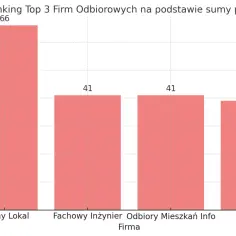 Wykres słupkowy pokazujący ranking firm do odbiorów mieszkań we Wrocławiu. Najwyższy słupek to "Pewny Lokal" (66 punktów).