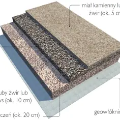 Przekrój podjazdu z warstwami żwiru, grysu, tłucznia i geowłókniny.