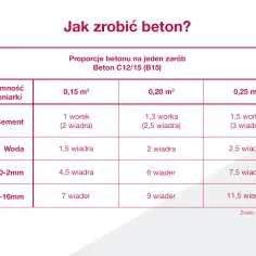 Jakie proporcje na beton zapewnią najlepszą wytrzymałość i trwałość?