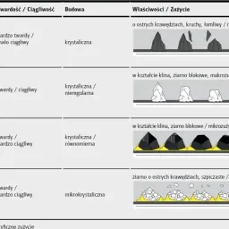 Tabela porównująca rodzaje ziaren ściernych: węglik krzemu, elektrokorund, elektrokorund cyrkonowy i ceramiczny, ich twardość, budowę i zużycie.