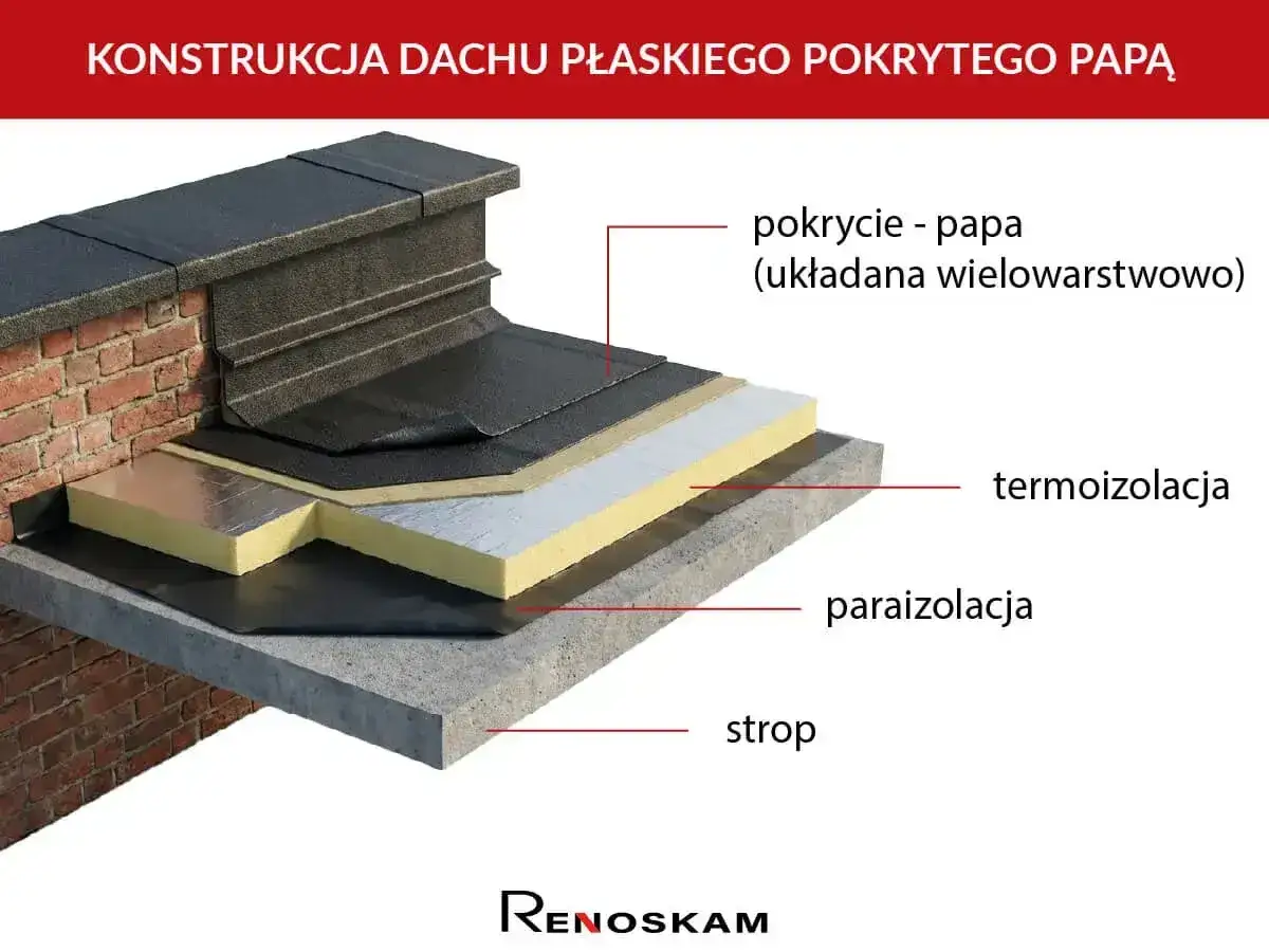 Warstwowa konstrukcja dachu płaskiego z papą SBS jako pokryciem, termoizolacją i paroizolacją na stropie.