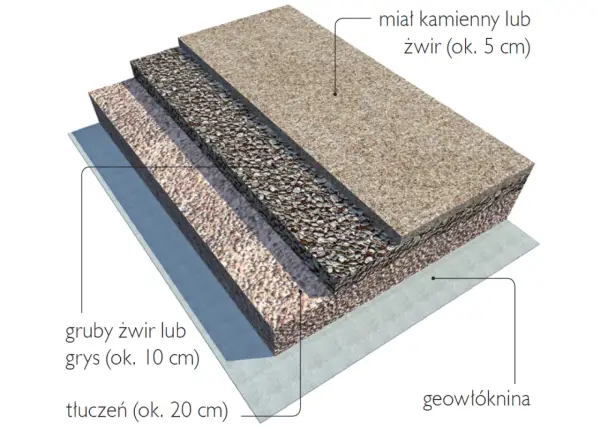 Jaki żwir na podjazd – uniknij błędów przy wyborze materiałów