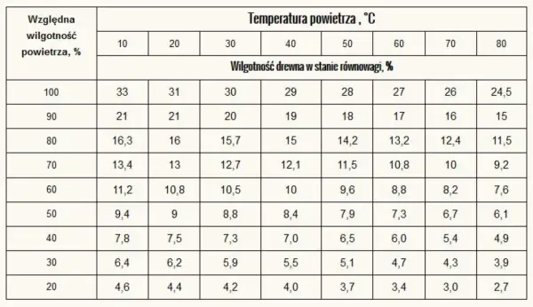 Wilgotność drewna na schody: uniknij zniszczenia i trwałych uszkodzeń