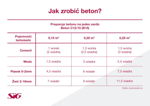 Jakie proporcje na beton zapewnią najlepszą wytrzymałość i trwałość?